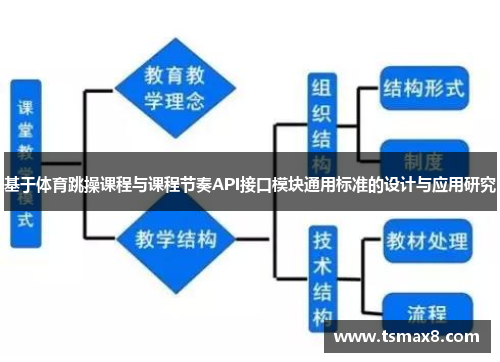 基于体育跳操课程与课程节奏API接口模块通用标准的设计与应用研究